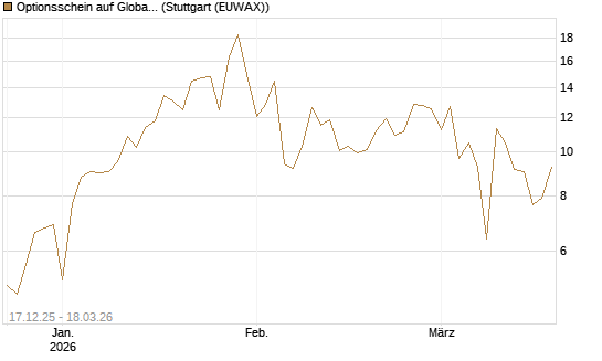 Optionsschein auf Global X Uranium ETF [Goldman Sachs Bank Europe SE] Chart