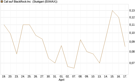 Call auf BlackRock Inc [J.P. Morgan Structured Products B.V.] Chart