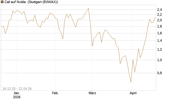 Call auf Nvidia [J.P. Morgan Structured Products B.V.] Chart