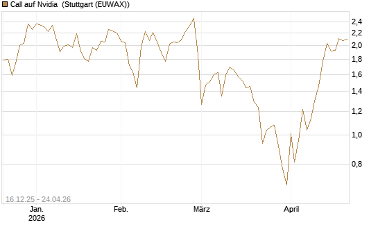 Call auf Nvidia [J.P. Morgan Structured Products B.V.] Chart