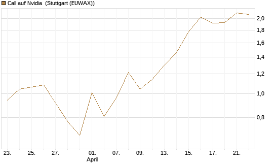 Call auf Nvidia [J.P. Morgan Structured Products B.V.] Chart