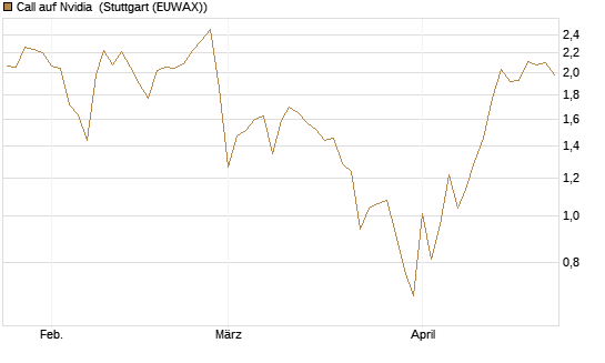 Call auf Nvidia [J.P. Morgan Structured Products B.V.] Chart
