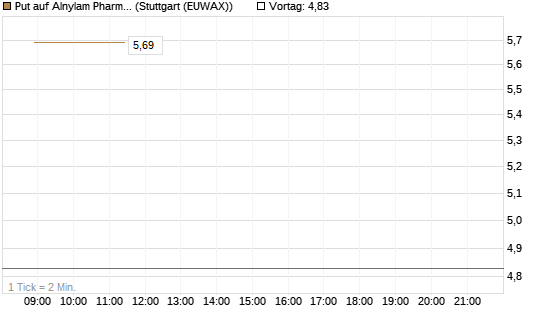 Put auf Alnylam Pharmaceuticals [J.P. Morgan Structured Products B.V.] Chart