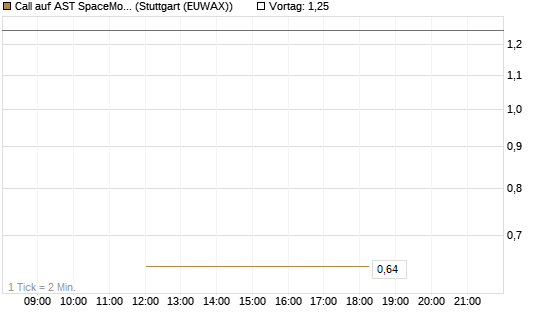 Call auf AST SpaceMobile Inc [J.P. Morgan Structured Products B.V.] Chart