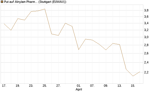 Put auf Alnylam Pharmaceuticals [J.P. Morgan Structured Products B.V.] Chart