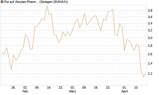 Put auf Alnylam Pharmaceuticals [J.P. Morgan Structured Products B.V.] Chart