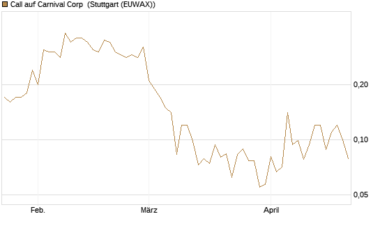 Call auf Carnival Corp [J.P. Morgan Structured Products B.V.] Chart