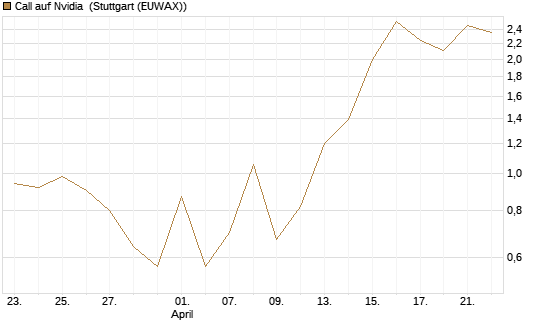 Call auf Nvidia [J.P. Morgan Structured Products B.V.] Chart