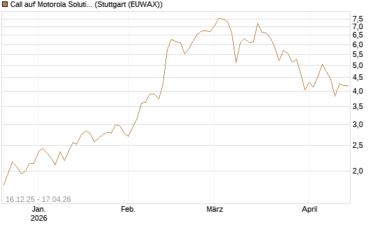 Call auf Motorola Solutions [J.P. Morgan Structured Products B.V.] Chart