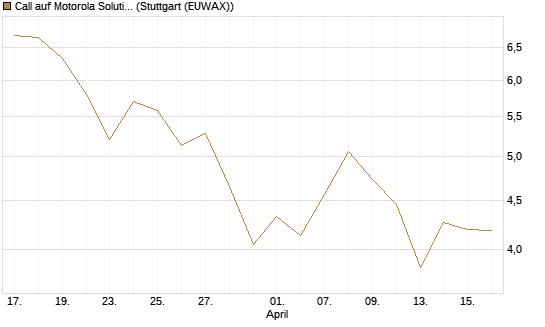 Call auf Motorola Solutions [J.P. Morgan Structured Products B.V.] Chart