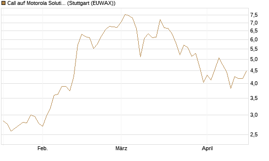 Call auf Motorola Solutions [J.P. Morgan Structured Products B.V.] Chart