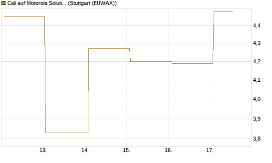 Call auf Motorola Solutions [J.P. Morgan Structured Products B.V.] Chart