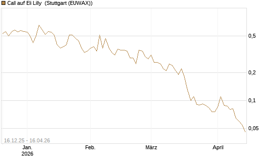 Call auf Eli Lilly [J.P. Morgan Structured Products B.V.] Chart
