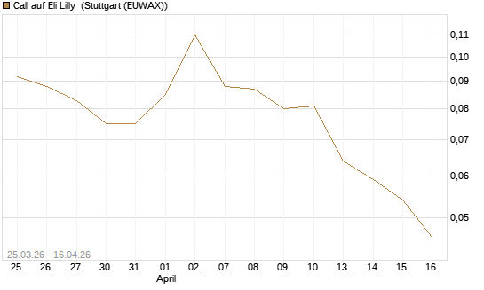 Call auf Eli Lilly [J.P. Morgan Structured Products B.V.] Chart