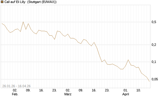 Call auf Eli Lilly [J.P. Morgan Structured Products B.V.] Chart