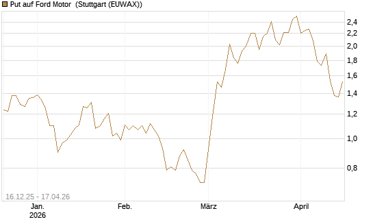 Put auf Ford Motor [J.P. Morgan Structured Products B.V.] Chart