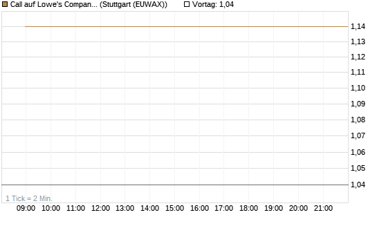 Call auf Lowe's Companies [J.P. Morgan Structured Products B.V.] Chart