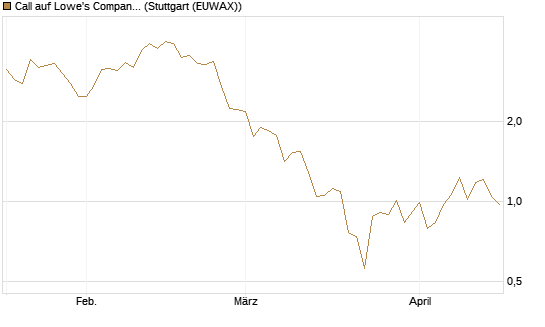 Call auf Lowe's Companies [J.P. Morgan Structured Products B.V.] Chart