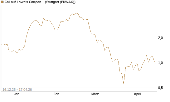 Call auf Lowe's Companies [J.P. Morgan Structured Products B.V.] Chart