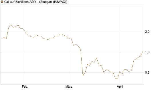 Call auf BioNTech ADR [J.P. Morgan Structured Products B.V.] Chart