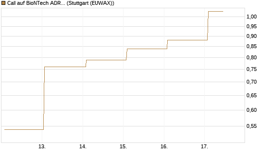 Call auf BioNTech ADR [J.P. Morgan Structured Products B.V.] Chart