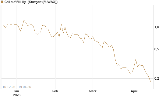 Call auf Eli Lilly [J.P. Morgan Structured Products B.V.] Chart