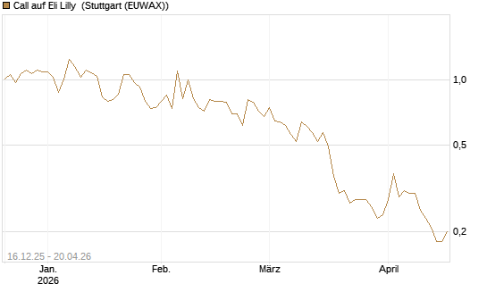 Call auf Eli Lilly [J.P. Morgan Structured Products B.V.] Chart