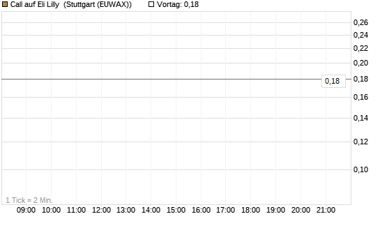 Call auf Eli Lilly [J.P. Morgan Structured Products B.V.] Chart