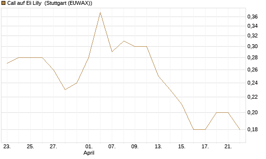 Call auf Eli Lilly [J.P. Morgan Structured Products B.V.] Chart