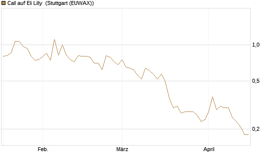 Call auf Eli Lilly [J.P. Morgan Structured Products B.V.] Chart