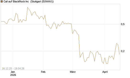 Call auf BlackRock Inc [J.P. Morgan Structured Products B.V.] Chart