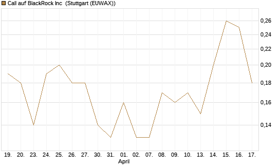 Call auf BlackRock Inc [J.P. Morgan Structured Products B.V.] Chart