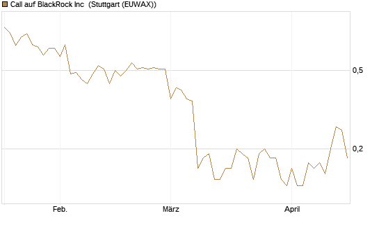 Call auf BlackRock Inc [J.P. Morgan Structured Products B.V.] Chart