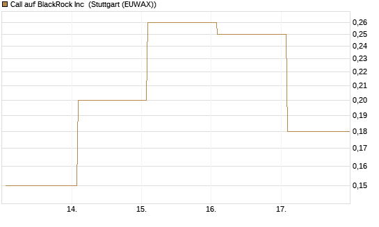 Call auf BlackRock Inc [J.P. Morgan Structured Products B.V.] Chart