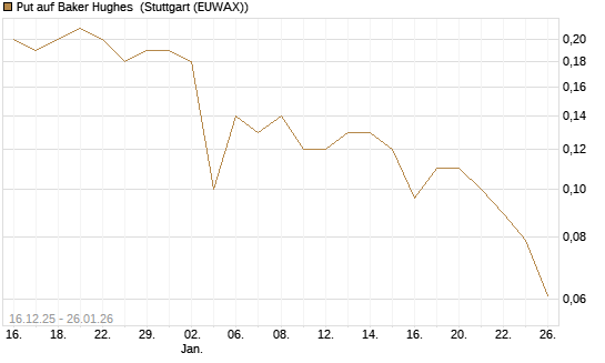 Put auf Baker Hughes [J.P. Morgan Structured Products B.V.] Chart