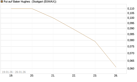 Put auf Baker Hughes [J.P. Morgan Structured Products B.V.] Chart