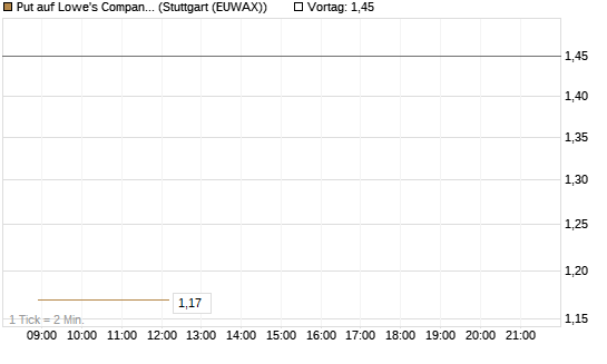 Put auf Lowe's Companies [J.P. Morgan Structured Products B.V.] Chart