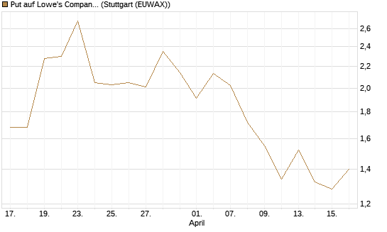 Put auf Lowe's Companies [J.P. Morgan Structured Products B.V.] Chart