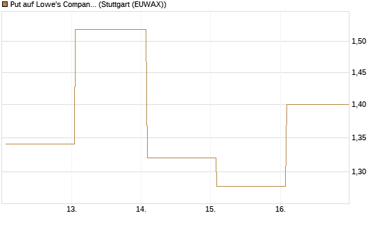 Put auf Lowe's Companies [J.P. Morgan Structured Products B.V.] Chart