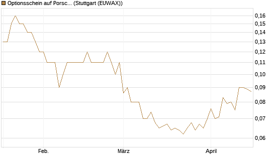Optionsschein auf Porsche AG Vz [Goldman Sachs Bank Europe SE] Chart