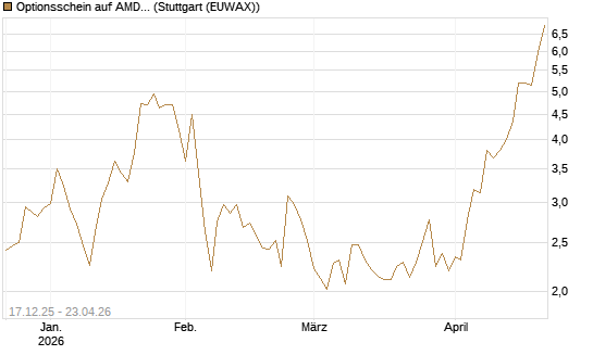 Optionsschein auf AMD [Goldman Sachs Bank Europe SE] Chart