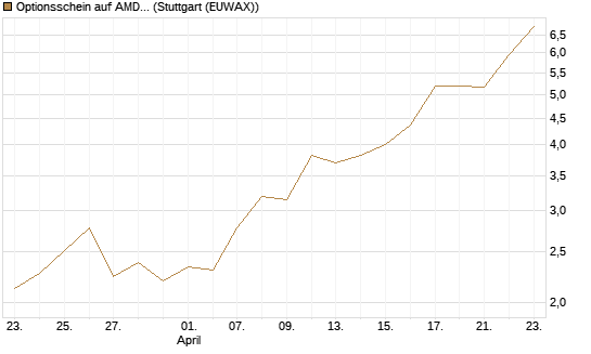 Optionsschein auf AMD [Goldman Sachs Bank Europe SE] Chart