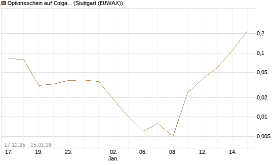 Optionsschein auf Colgate-Palmolive [Goldman Sachs Bank Europe SE] Chart