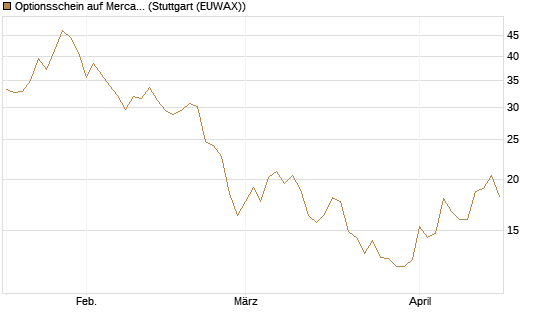 Optionsschein auf MercadoLibre [Goldman Sachs Bank Europe SE] Chart