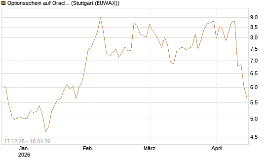 Optionsschein auf Oracle [Goldman Sachs Bank Europe SE] Chart