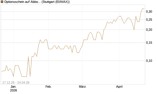 Optionsschein auf Abbott Laboratories [Goldman Sachs Bank Europe SE] Chart