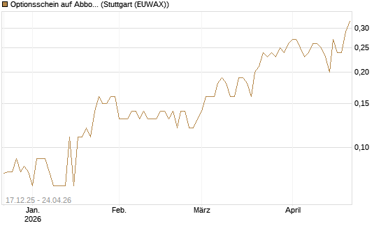 Optionsschein auf Abbott Laboratories [Goldman Sachs Bank Europe SE] Chart