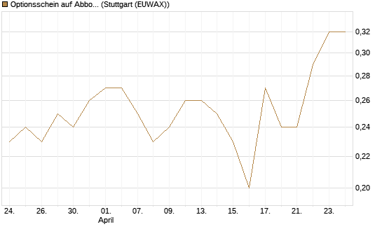 Optionsschein auf Abbott Laboratories [Goldman Sachs Bank Europe SE] Chart