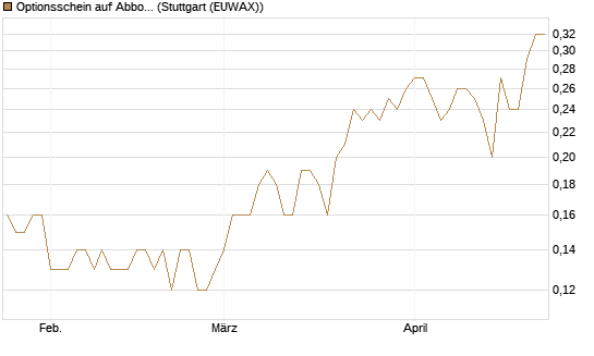 Optionsschein auf Abbott Laboratories [Goldman Sachs Bank Europe SE] Chart
