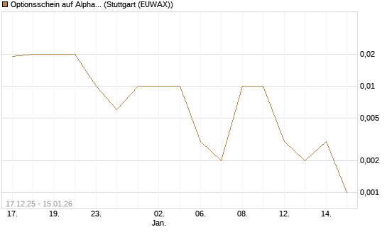 Optionsschein auf Alphabet C [Goldman Sachs Bank Europe SE] Chart